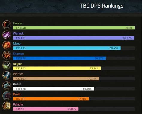 DPS Rankings / Tier List for Phase 5 of TBC Classic .